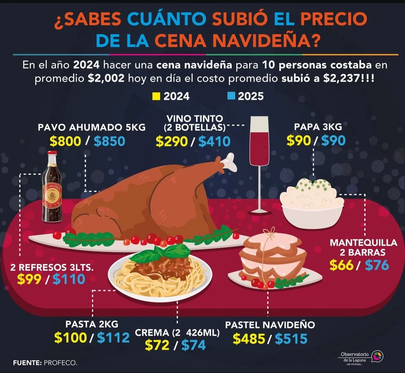 Cena navideña en La Laguna cuesta 11.7% más que en 2024, según datos de PROFECO. El pavo y el vino lideran el alza de precios.