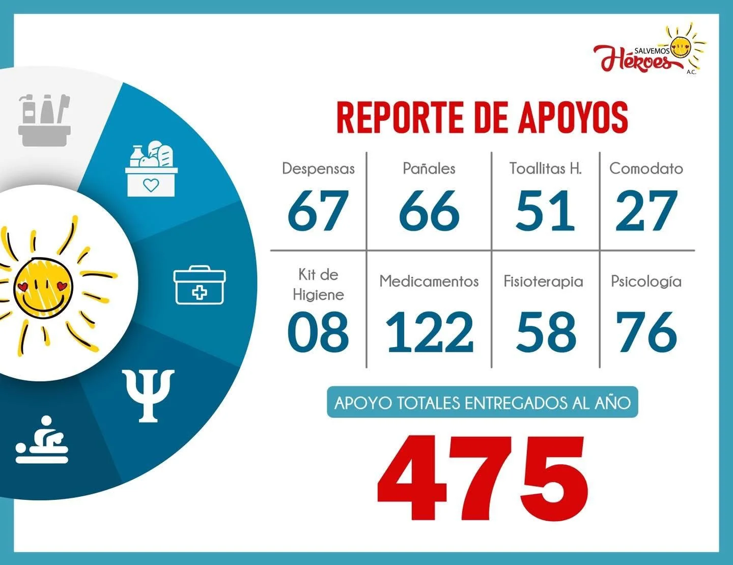 Asociación brindó 475 apoyos médicos a 410 niños con enfermedades graves durante 2023, según su informe anual.