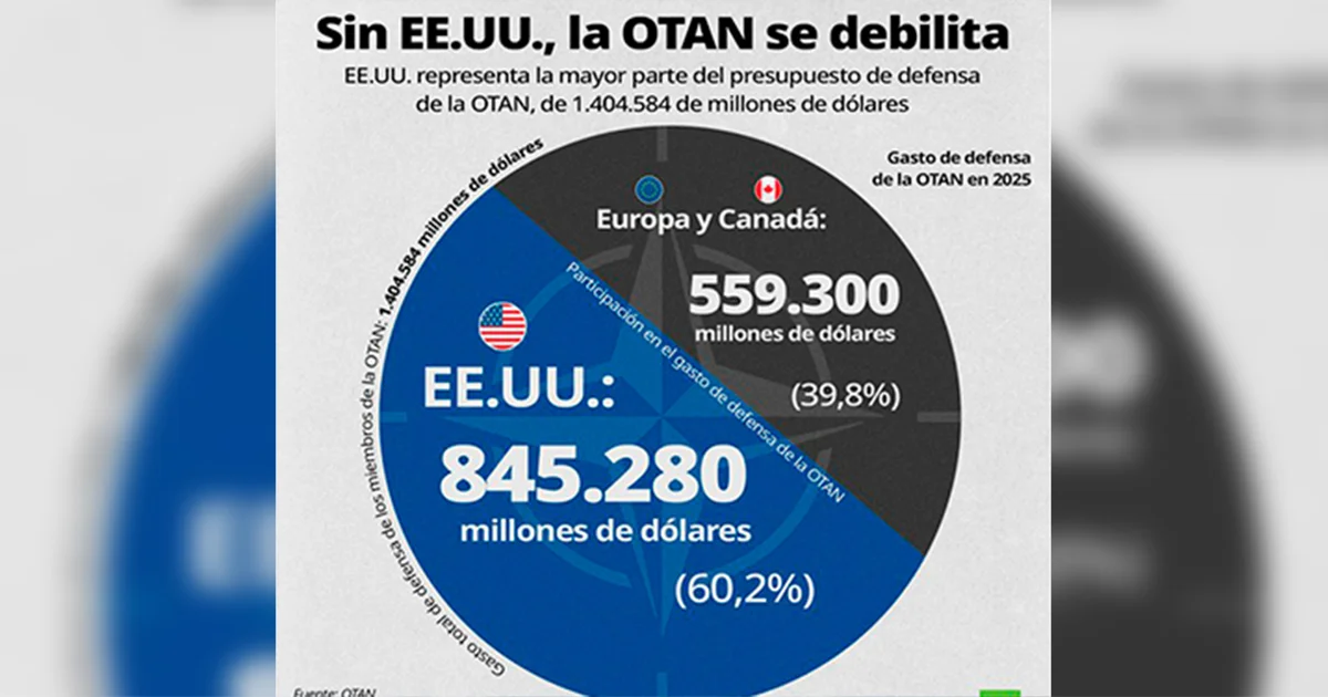 ¿Desaparecería la OTAN si EU se retira?