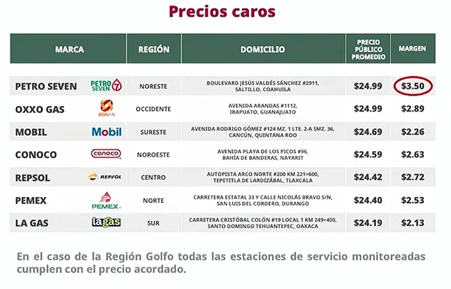 Para el caso de las gasolineras que más caro cobraron durante el período que comprende del 19 al 25 de enero, la que tuvo el precio más alto el país fue una Petro Seven de Saltillo