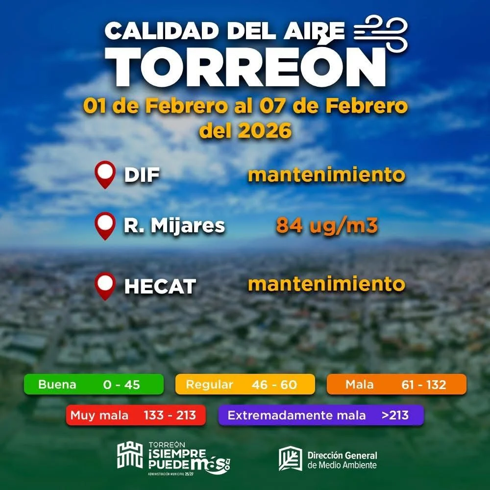 Torreón enfrenta crisis ambiental persistente: aire contaminado supera límites saludables por sexta semana consecutiva, elevando riesgos para la salud pública.