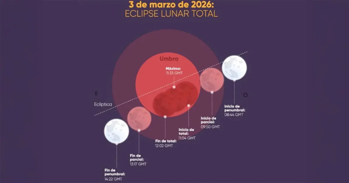 El fenómeno astronómico podrá observarse en distintas regiones del mundo y ya tiene día confirmado dentro del calendario espacial de 2026.