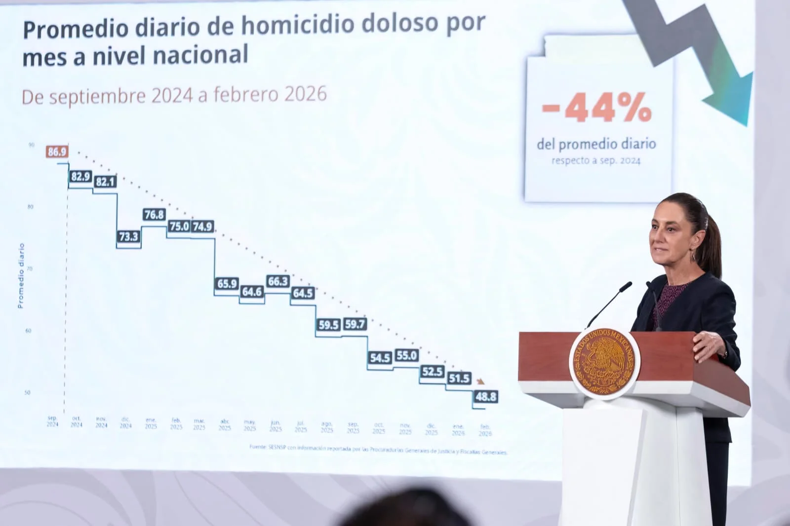 Homicidios dolosos en México caen 44% tras implementación de Estrategia Nacional de Seguridad, registrando en febrero la cifra más baja en una década.