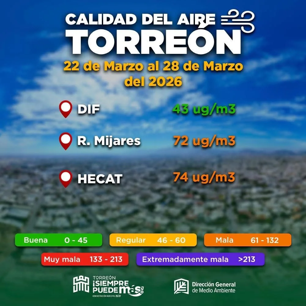 Torreón acumula 14 semanas con aire contaminado; niveles de calidad "Muy Mala" persisten desde diciembre, según monitoreo ambiental.