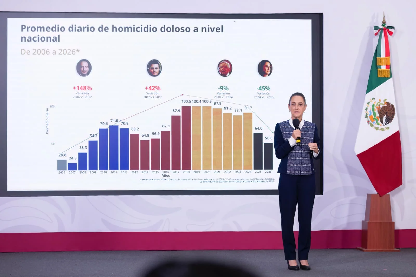 Presidenta Sheinbaum anuncia reducción del 45% en homicidios y crea nueva Escuela para Mandos, como parte de la Estrategia Nacional de Seguridad que muestra resultados.