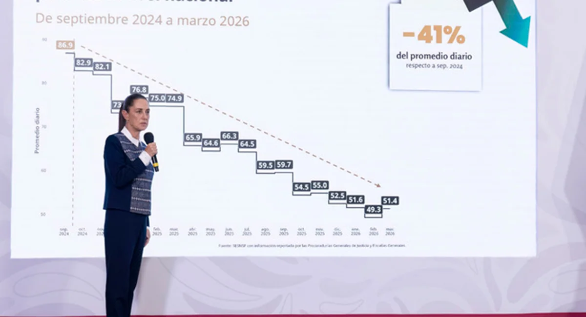 “En nuestro gobierno, con cifras preliminares de 2026, hemos reducido los homicidios dolosos del 2024, 91.7 al 2026 en 50.8 diarios.