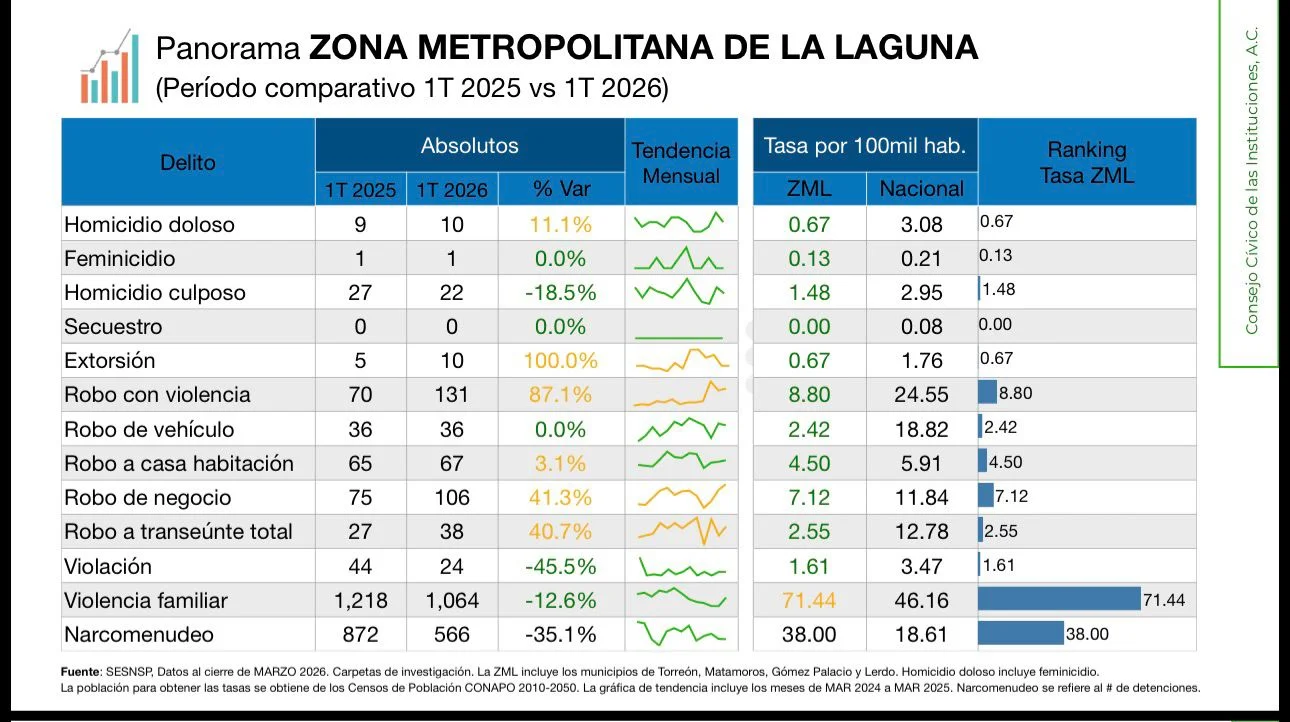 Robo con violencia crece 87% en La Laguna durante primer trimestre de 2026; robos a negocio suben 41%.