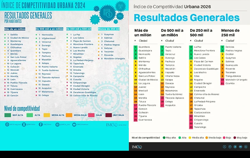 Saltillo cae al 4º lugar nacional en competitividad; La Laguna baja al 11º, según el IMCO.