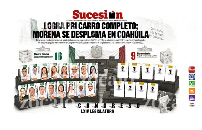 Carro completo para PRI en Coahuila; Morena sufre una de sus peores derrotas en el estado