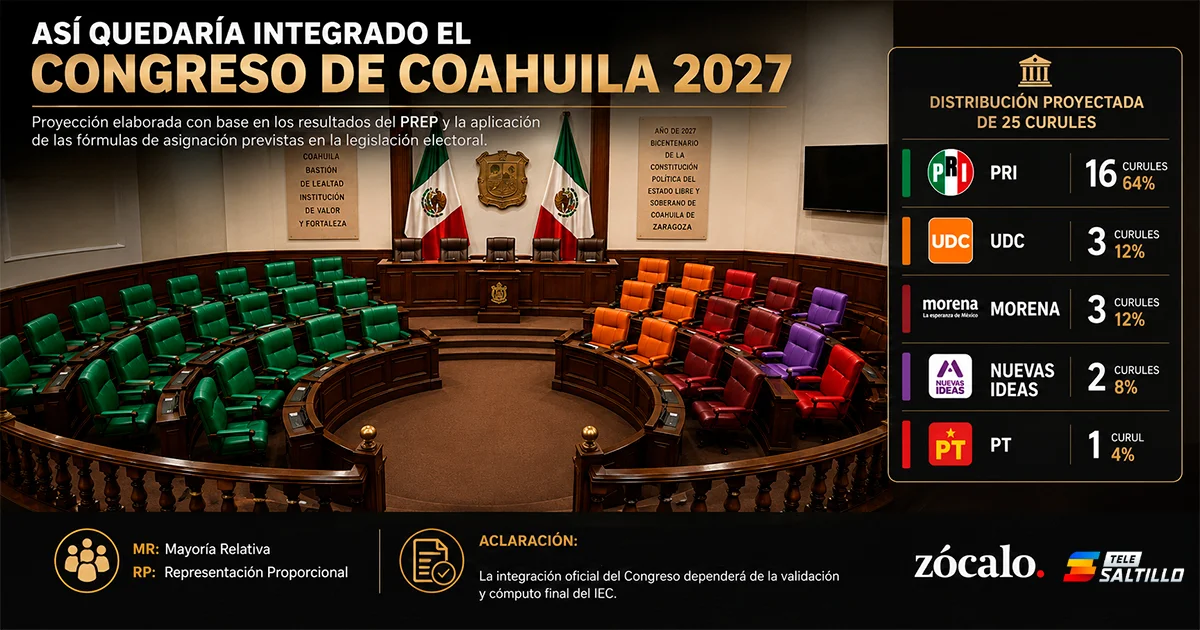 Si aplicamos las fórmulas de asignación señaladas por el código Electoral del Estado el Congreso quedaría así