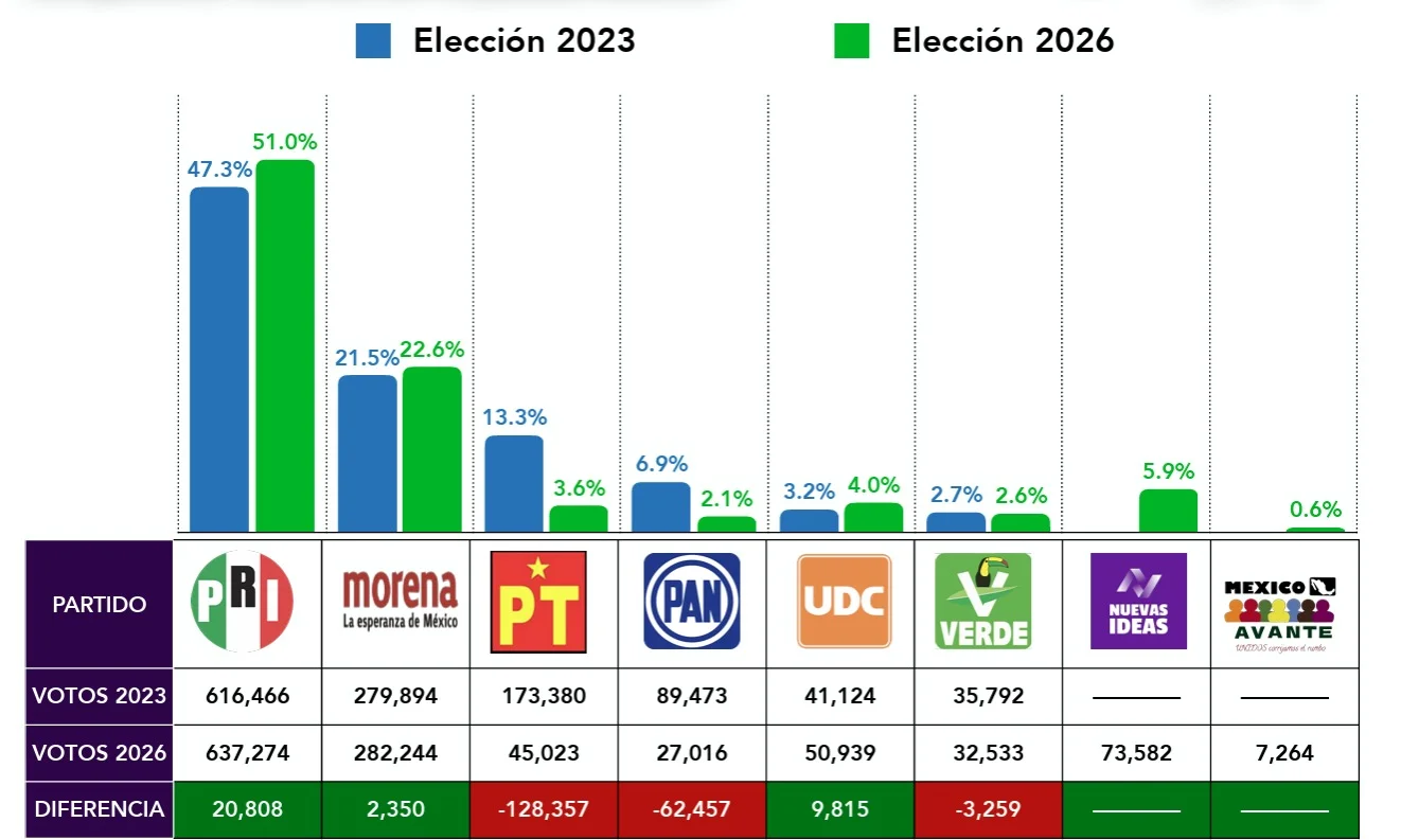 PRI amplía ventaja electoral en Coahuila; es el único partido con crecimiento significativo en votos