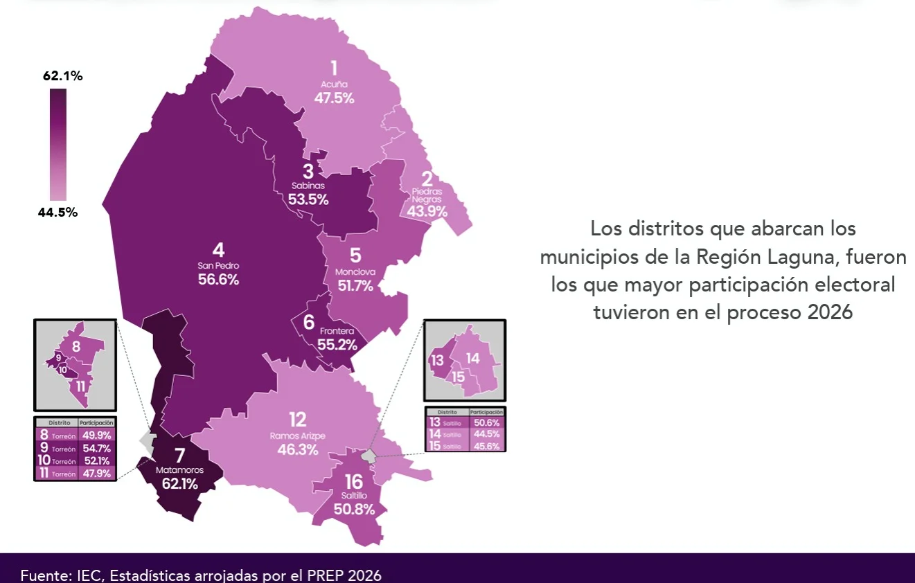 La Laguna lidera participación electoral en Coahuila durante comicios de 2026