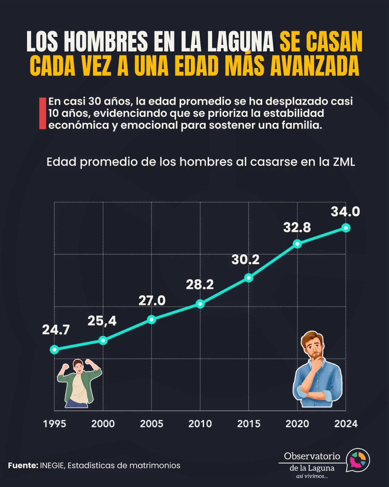 Hombres de La Laguna se casan casi 10 años más tarde que hace tres décadas