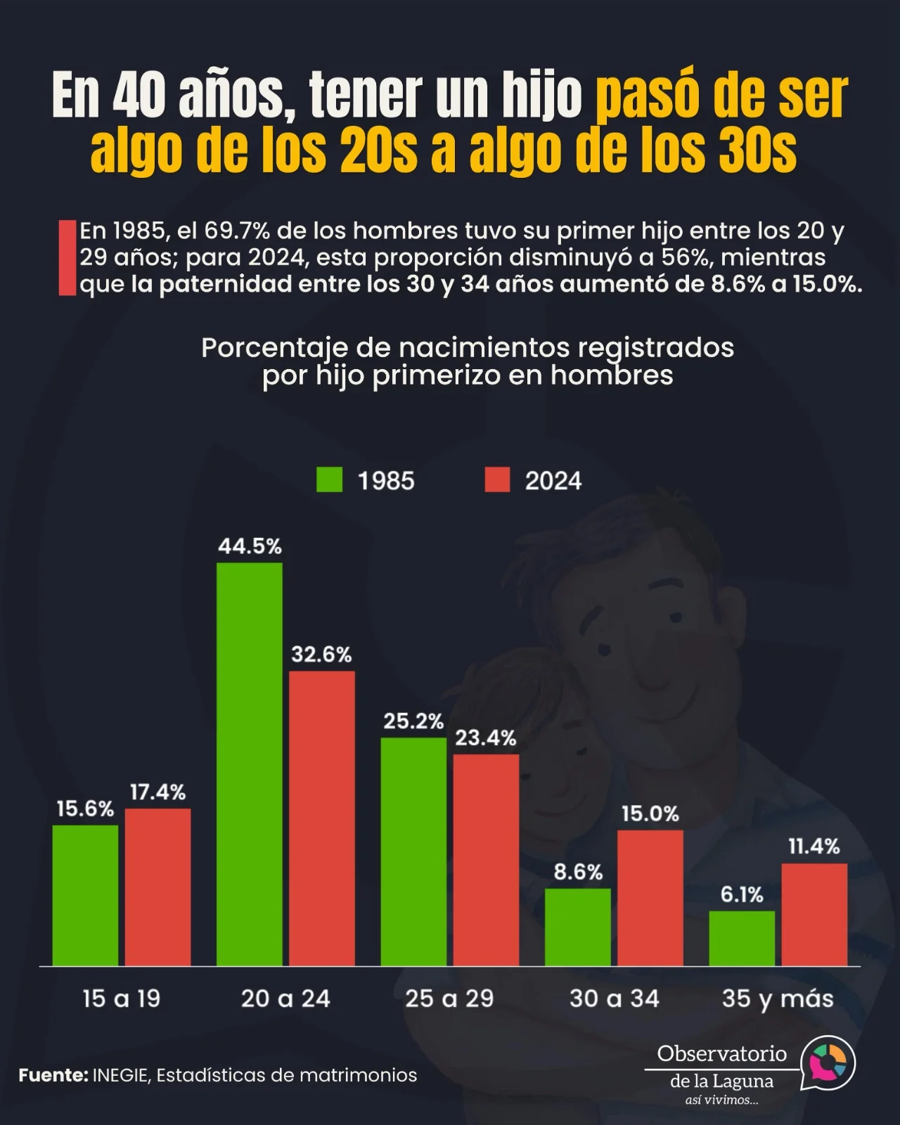 Paternidad se posterga en La Laguna; cada vez más hombres tienen su primer hijo después de los 30 años