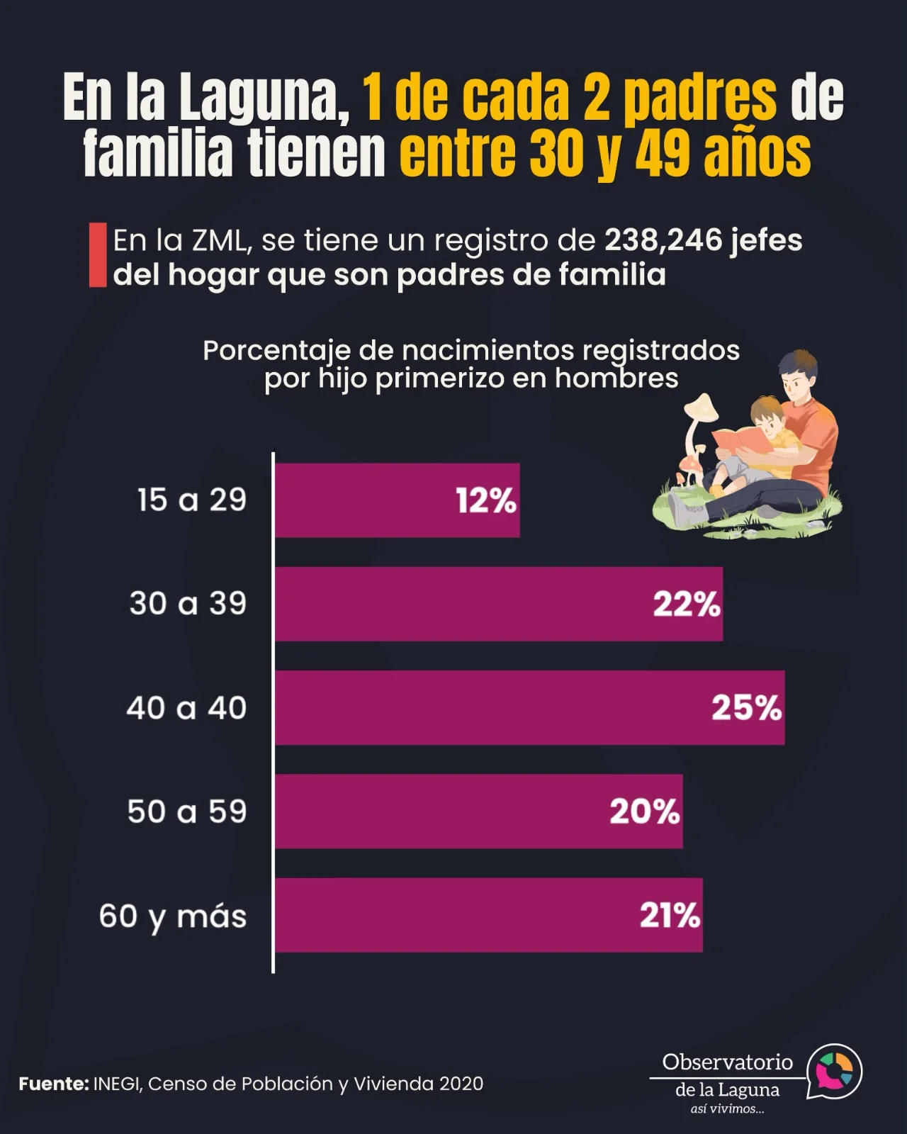 Uno de cada dos padres de familia en La Laguna tiene entre 30 y 49 años