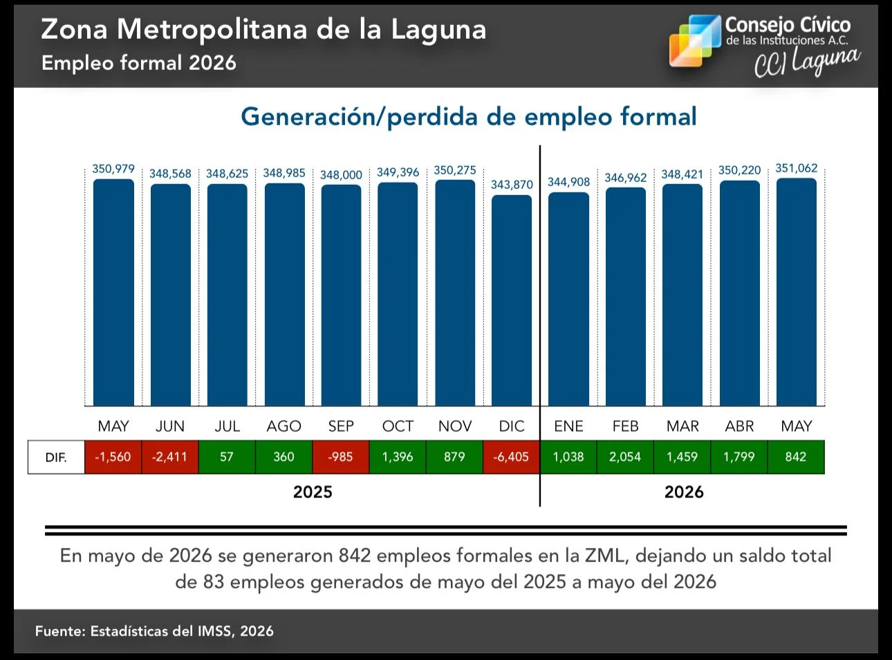 La Laguna suma 842 empleos formales en mayo; balance anual reporta crecimiento marginal de 83 plazas