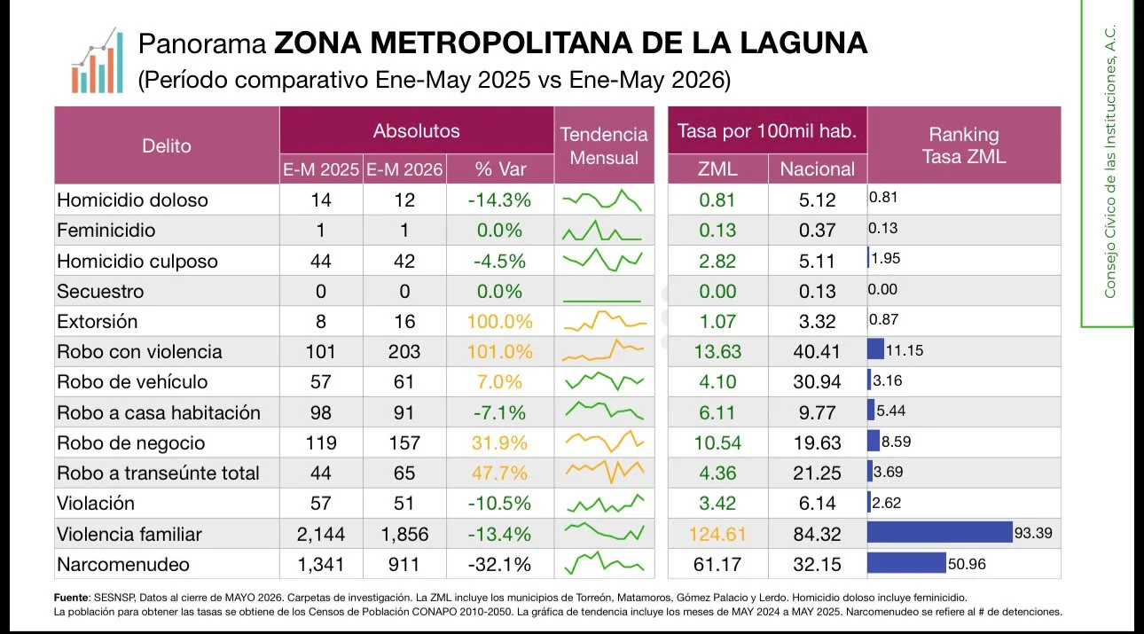 Registran repunte extorsión y robos en la Zona Metropolitana de La Laguna
