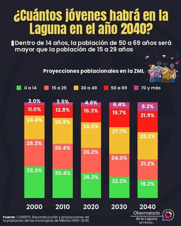 2040: Se encamina la Laguna hacia una población de adultos mayores