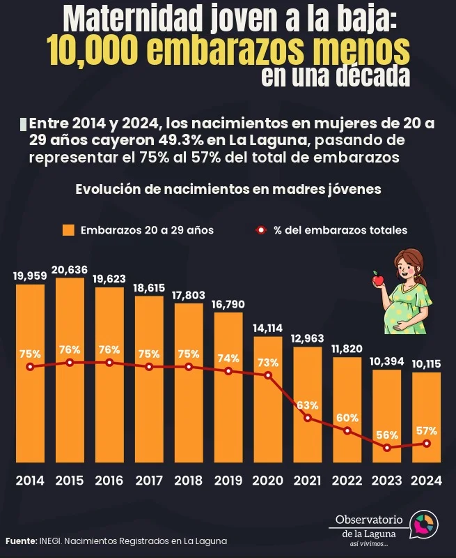 Maternidad joven va a la baja en La Laguna; disminuyen casi 10 mil nacimientos en una década