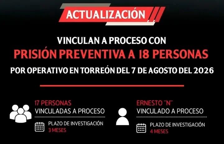 Vinculan a proceso con prisión preventiva a 18 personas por operativo en Torreón