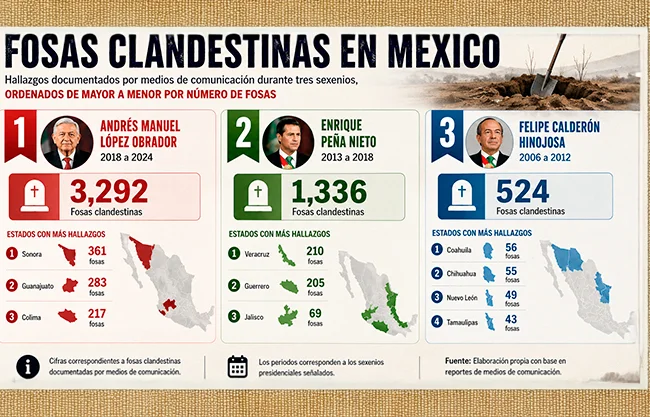 Geografía de la crueldad: mapa de las fosas clandestinas en México