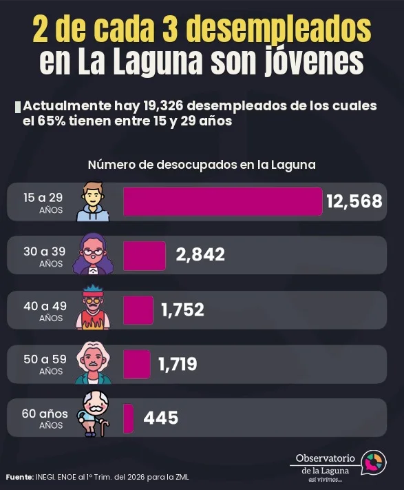 Dos de cada tres desempleados en La Laguna son jóvenes