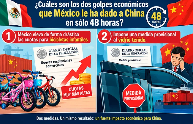 ¿Cuáles son los dos golpes económicos que México le ha dado a China en sólo 48 horas?