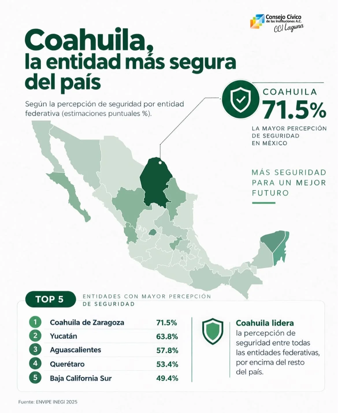 Destaca CCI Laguna a Coahuila como la entidad más segura de México