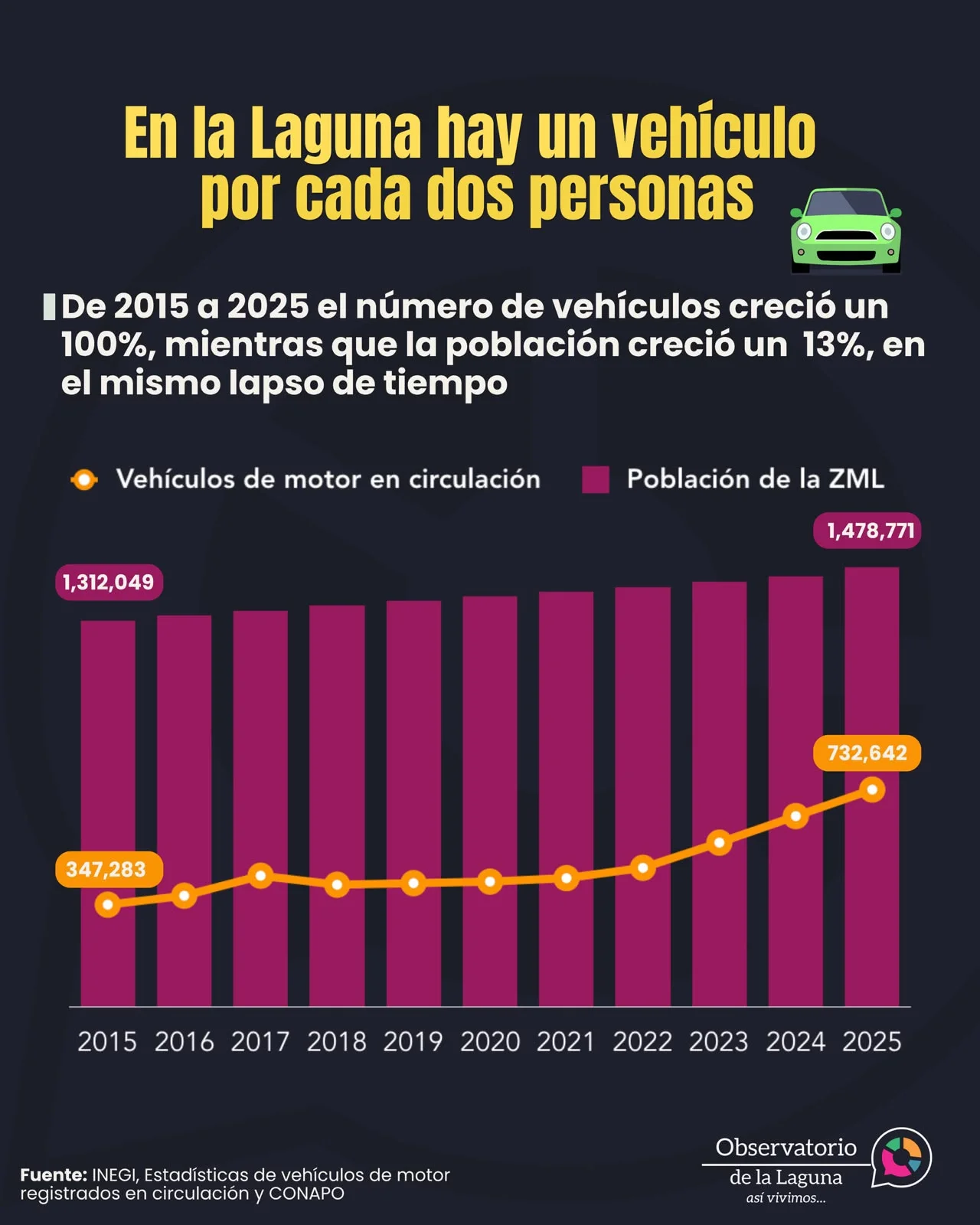 Crece el parque vehicular en La Laguna; ya hay un vehículo por cada dos habitantes