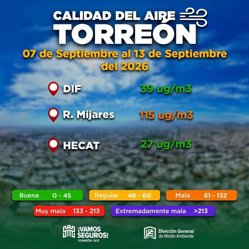 La contaminación del aire vuelve a dispararse en septiembre en Torreón