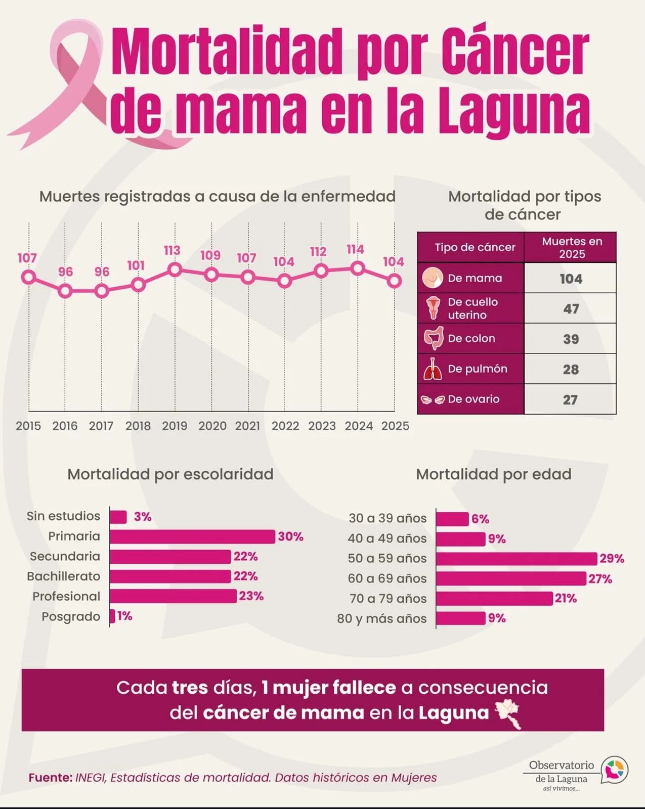 Cáncer de mama cobra la vida de una mujer cada tres días en La Laguna