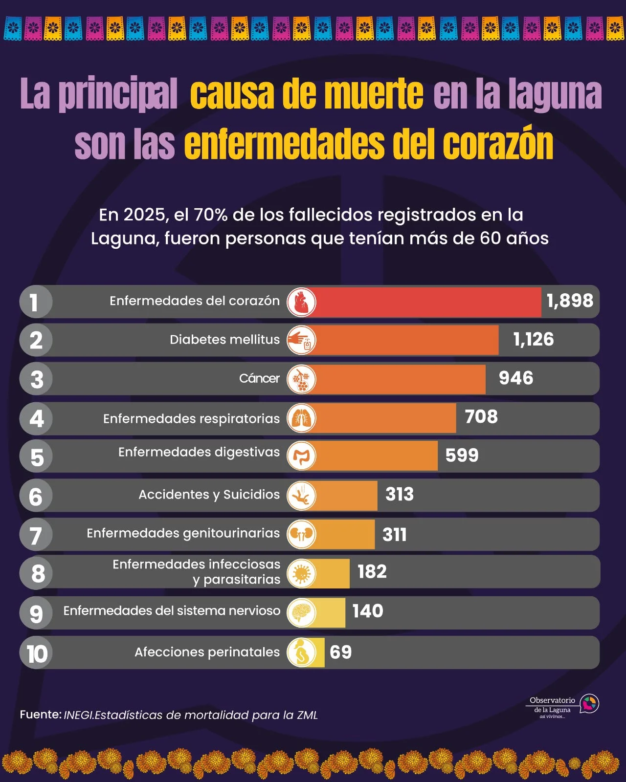 Enfermedades del corazón, principal causa de muerte en La Laguna; registran 18 fallecimientos diarios