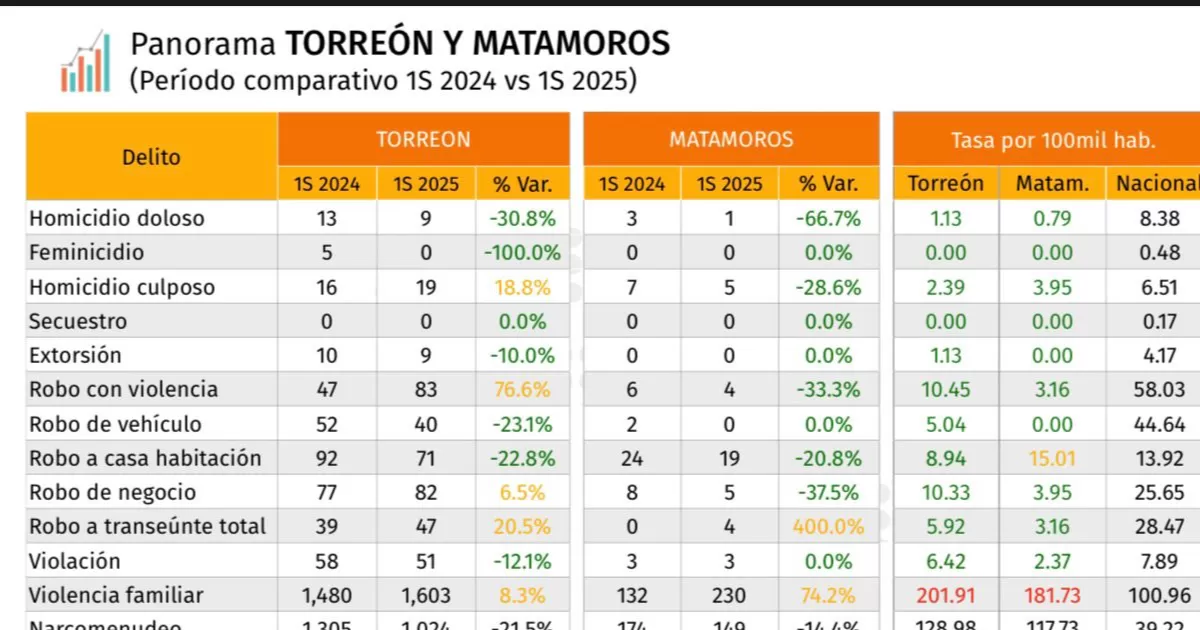 Este delito incrementó un 53.4% pasando de 78 carpetas de investigación a 122, lo que representa 8 casos por cada 100 mil habitantes, si bien la cifra aún se encuentra por debajo del promedio nacional.