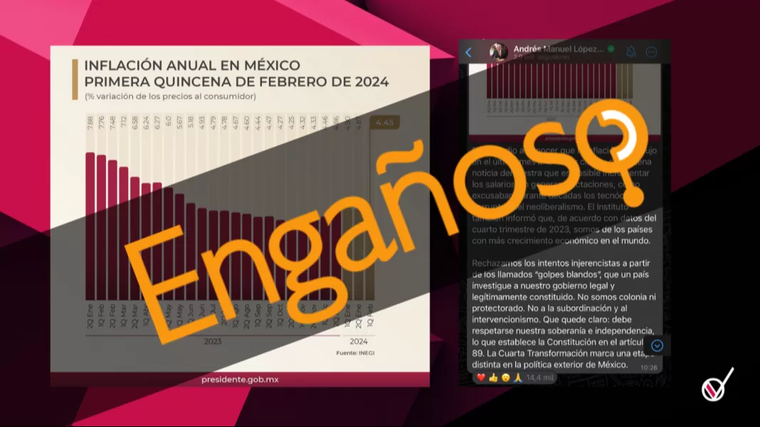Tras presentar los datos de inflaciÃ³n del Ãºltimo informe del INEGI en su conferencia matutina del 22 de febrero, el presidente AndrÃ©s Manuel LÃ³pez Obrador compartiÃ³ la misma informaciÃ³n, pero de manera incorrecta en su canal de difusiÃ³n en WhatsApp.