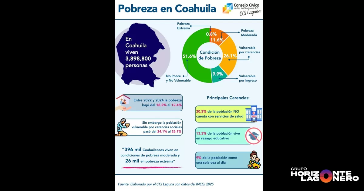 Las principales carencias en la entidad incluyen el acceso a servicios de salud, afectando al 20.3% de la población y un rezago educativo del 13.3% de la población.
