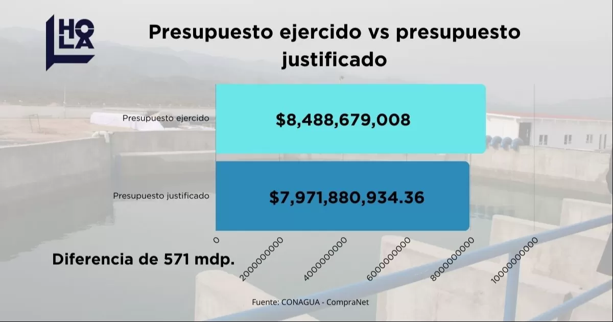 Tras un análisis financiero realizado por Grupo Horizonte Lagunero se encontraron una serie de inconsistencias dentro del proyecto federal.