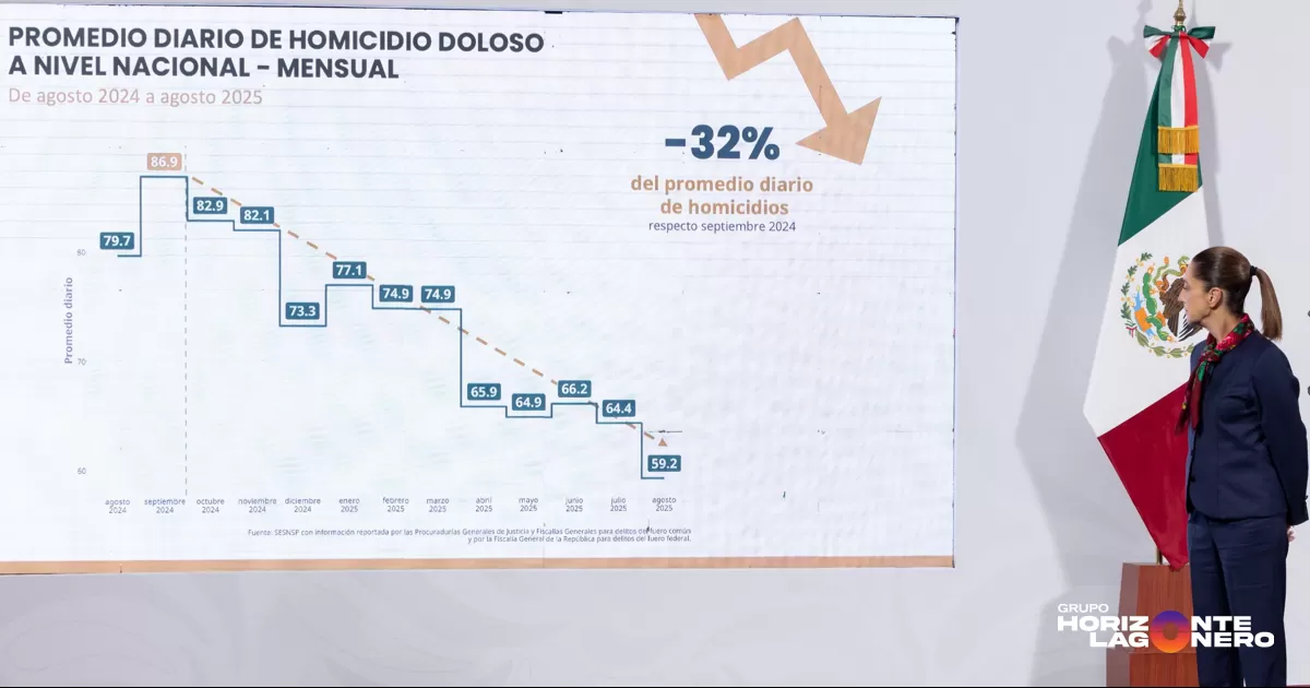 Durante la conferencia matutina: “Las mañaneras del pueblo”, la Presidenta de México, Claudia Sheinbaum Pardo, destacó esta reducción en los homicidios dolosos en dicho periodo que representa una disminución del 32 por ciento.