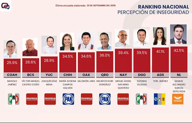 Manolo el gobernador mejor evaluado en seguridad y confianza