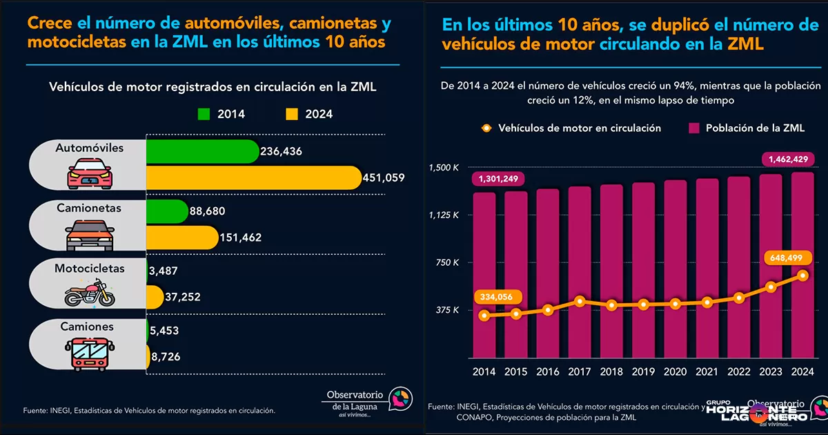En la última década, el número de vehículos de motor circulando en la ZML se duplicó, disparándose un 94%, al pasar de 334,056 unidades en 2014 a 648,499 en 2024. Este fenómeno contrasta fuertemente con el crecimiento poblacional, el cual apenas alcanzó un 12% en el mismo periodo.