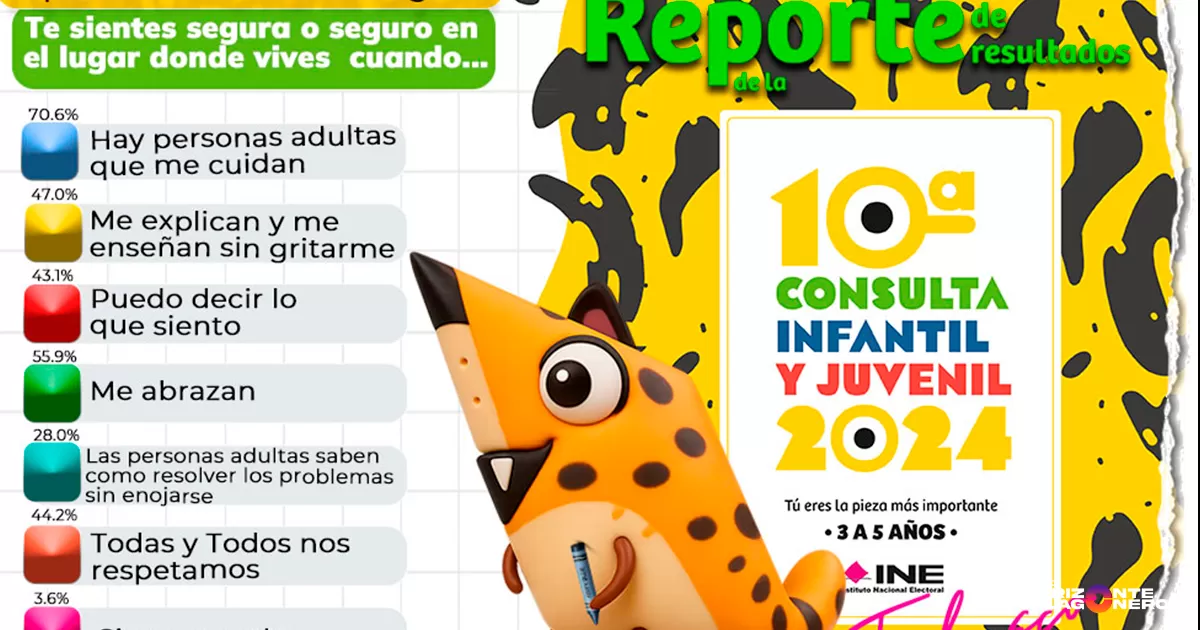 Más de 257 mil niñas, niños y adolescentes participaron en la Consulta Infantil y Juvenil en Coahuila