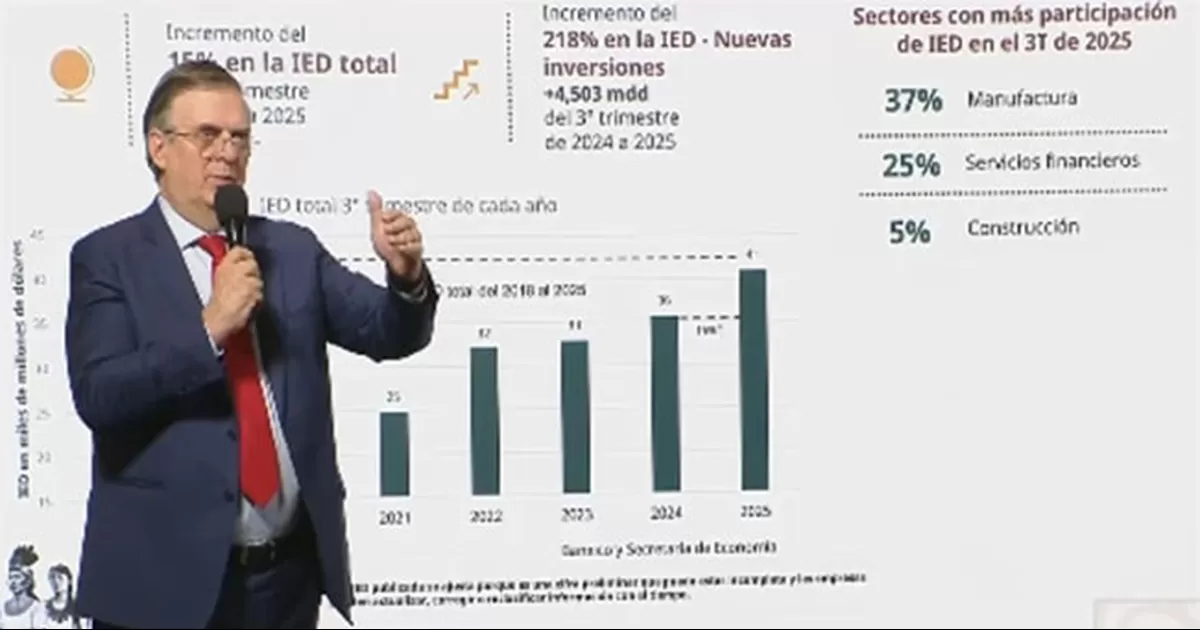 El secretario de Economía informó que las nuevas inversiones extranjeras en México crecieron 218% en tercer trimestre de 2025