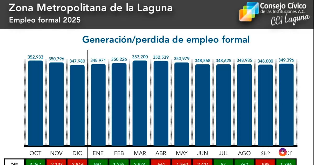 La contracción de empleo en la ZML no fue constante, concentrándose la mayor pérdida de plazas formales durante los meses de abril, mayo y junio.