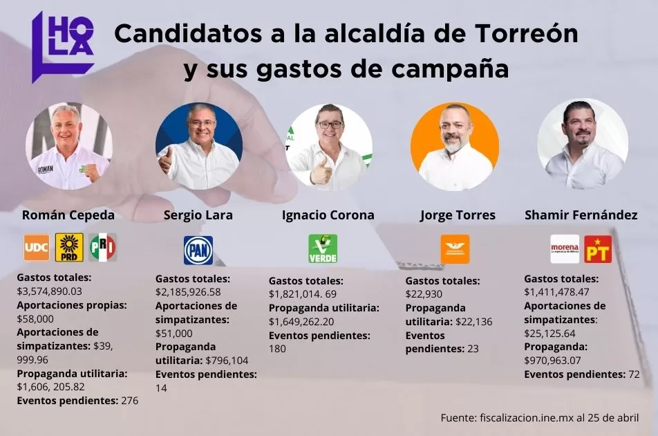 Entre los 5 candidatos el gasto total en las campañas asciende a más de 8 millones de pesos