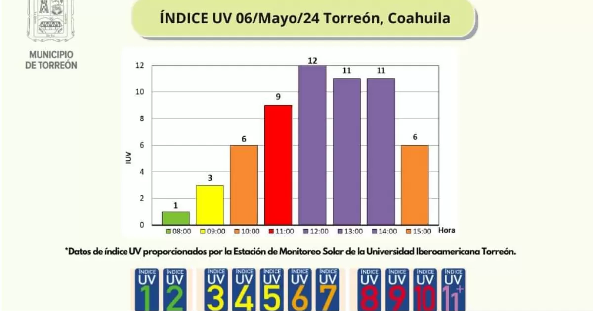 Riesgos por radiación solar en Torreón, desde las diez de la mañana