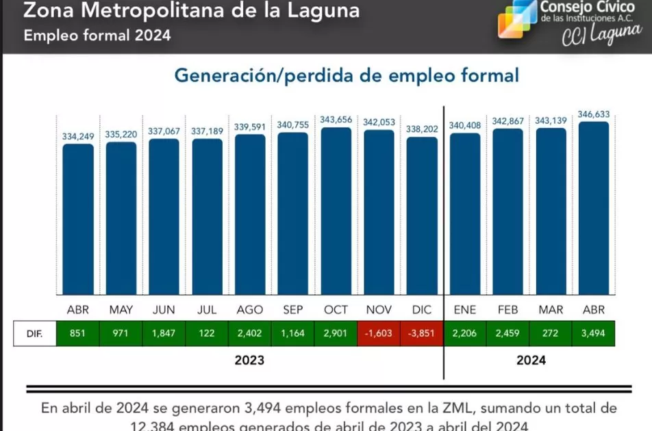 El anÃ¡lisis del CCI Laguna revela que en el 75% de los empleos generados, los empleados ganan menos 15 mil pesos mensuales