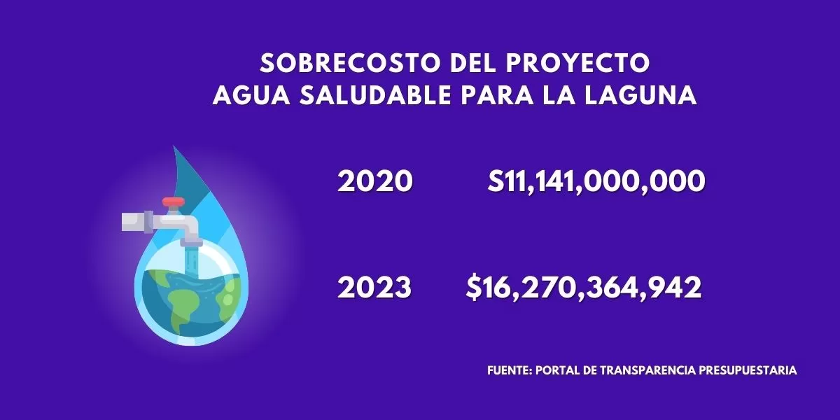 El costo del proyecto Agua Saludable para La Laguna se calculÃ³ en 11 mil millones de pesos. LÃ³pez Obrador dijo que con ahorros lo bajarÃ­an a 9 mil millones, sin embargo, a 3 aÃ±os de su anuncio la obra costarÃ¡ 16 mil millones de pesos.