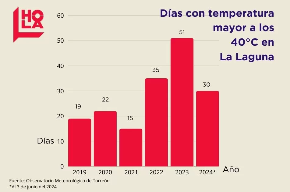 La región ha experimentado un aumento significativo en las temperaturas durante los últimos cinco años.