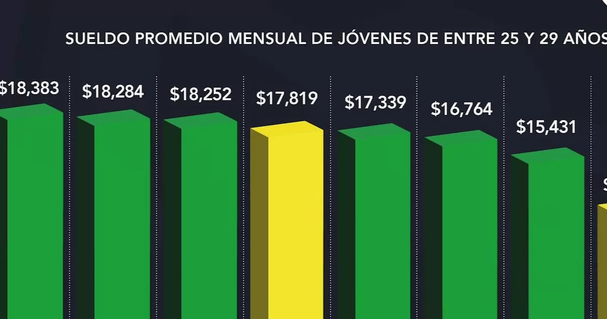 Torreón, una de las ciudades con peor salario para estudiantes egresados