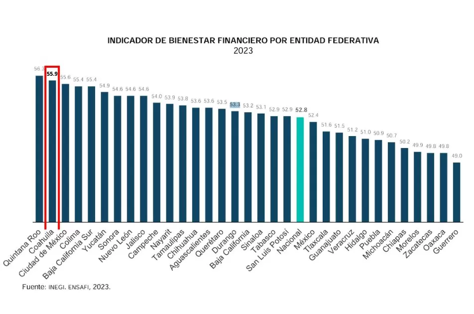 Coahuila es el segundo lugar en cuanto a bienestar financiero de sus habitantes. AsÃ­ lo revelÃ³ la Encuesta Nacional sobre Salud Financiera (ENSAFI) del INEGI.