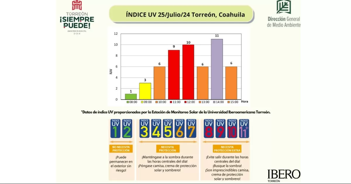La ciudad de Torreón volvió a registrar niveles “extremos” de radiación solar durante este jueves en la tarde, esto luego de las recientes precipitaciones registradas en la Laguna, mismas que bajaron al mínimo dichos valores.